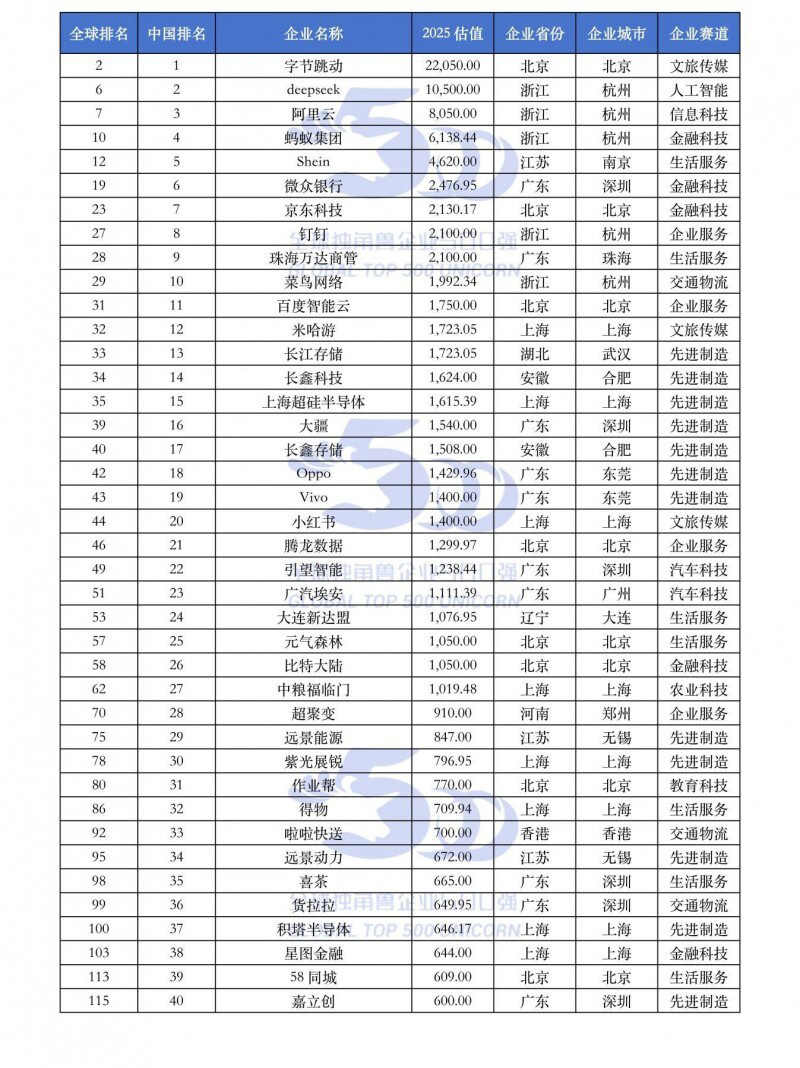2025全球獨角獸企業500強中國入榜企業名單